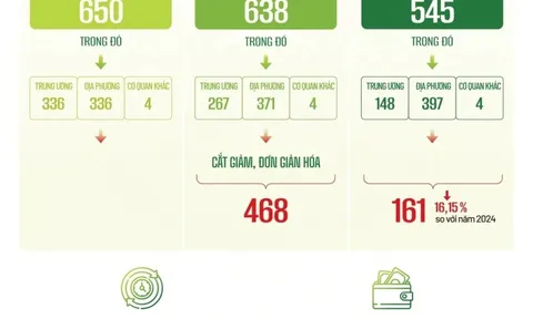 Bộ NN&MT rút ngắn hơn 9.000 ngày giải quyết thủ tục hành chính, giảm 5.318 tỷ đồng